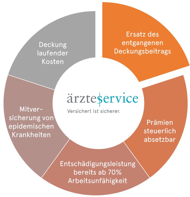 Ärzte Betriebsunterbrechungsversicherung Vorteile